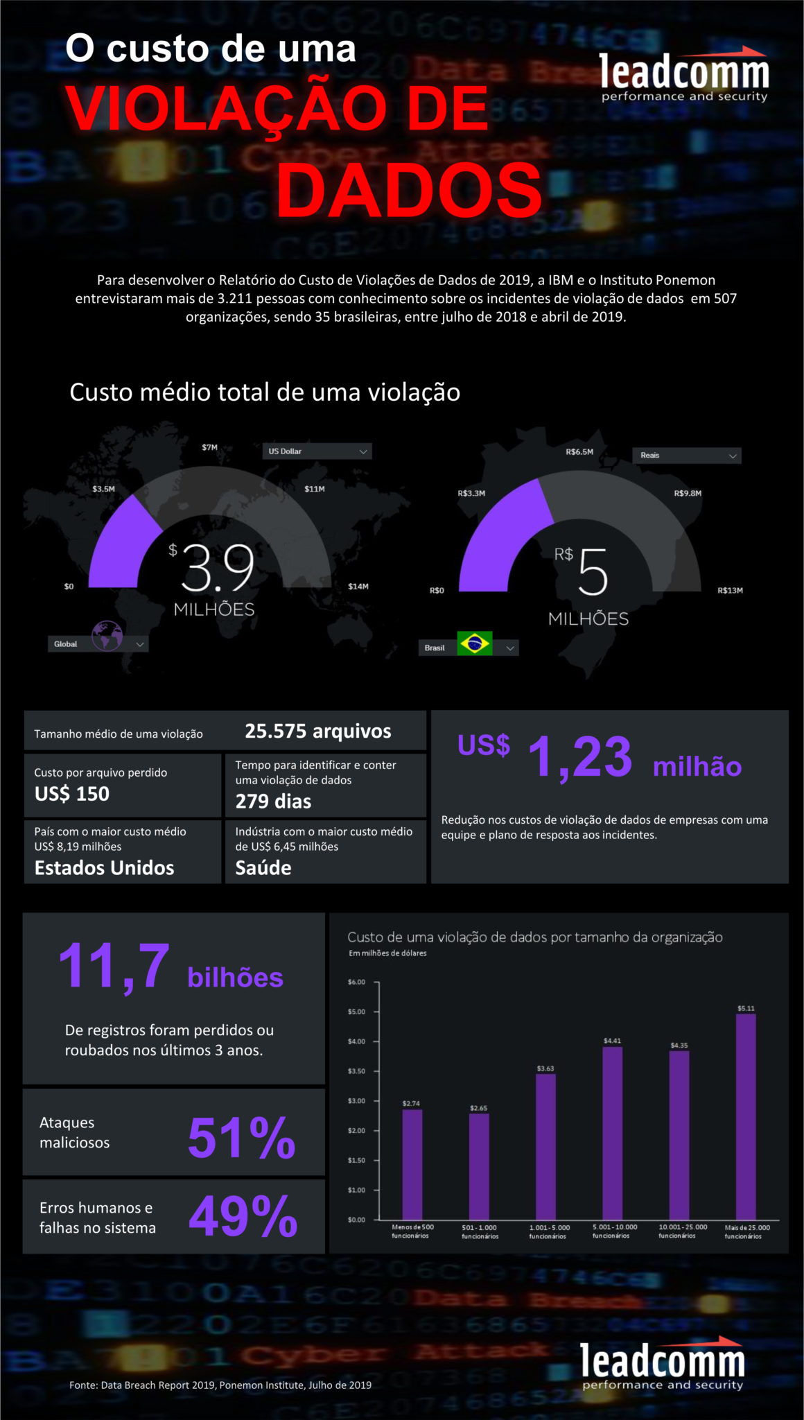 16-O Custo de uma Violação de Dados 2019